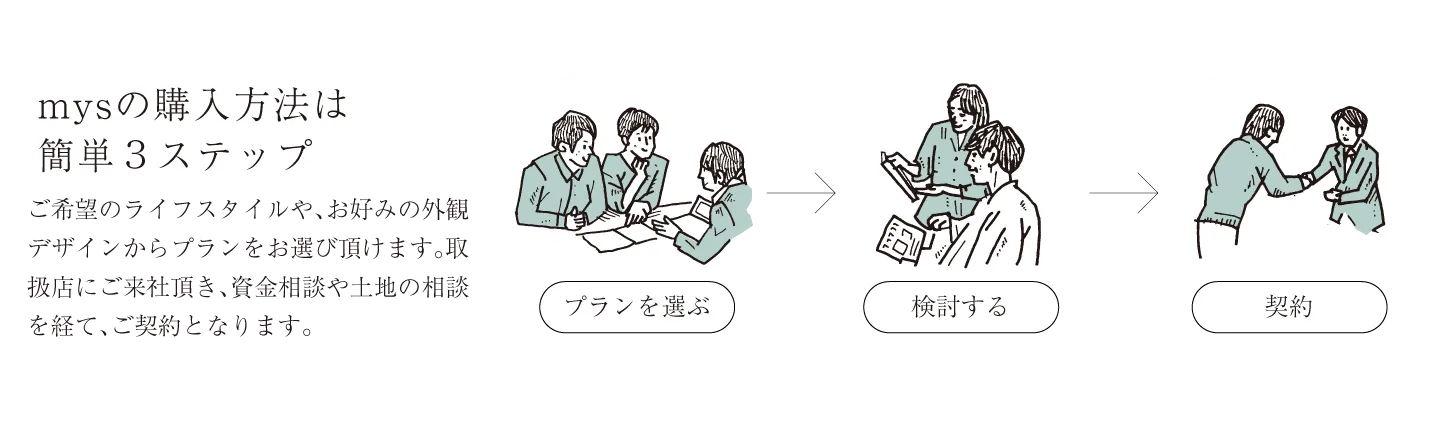 購入方法は簡単3ステップ！プランを選ぶ、検討する、ご契約