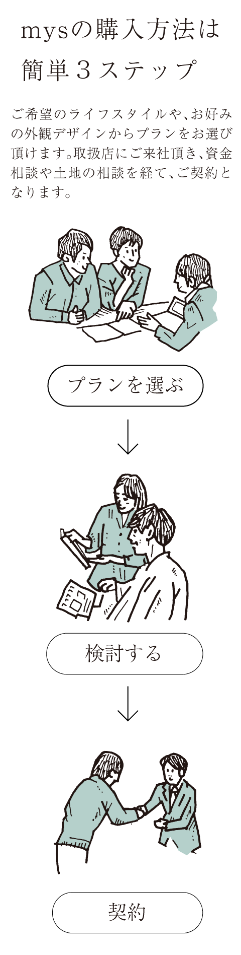 購入方法は簡単3ステップ！プランを選ぶ、検討する、ご契約