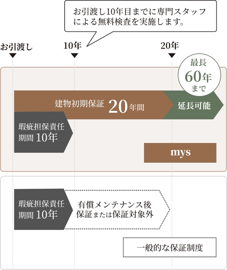 通常保証との違い