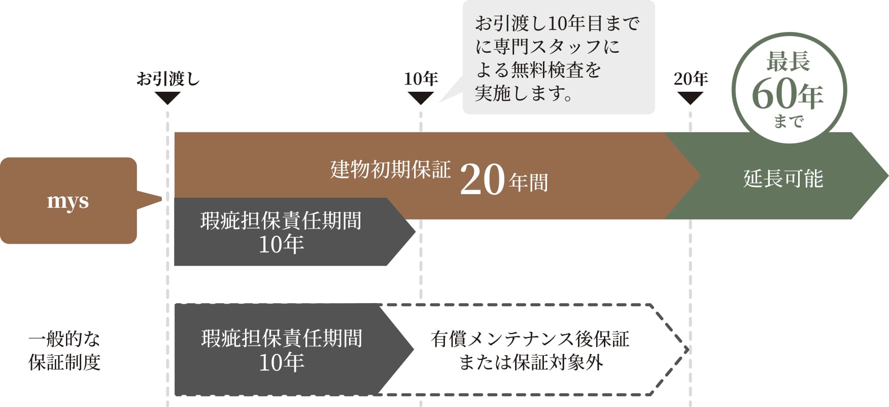 通常保証との違い