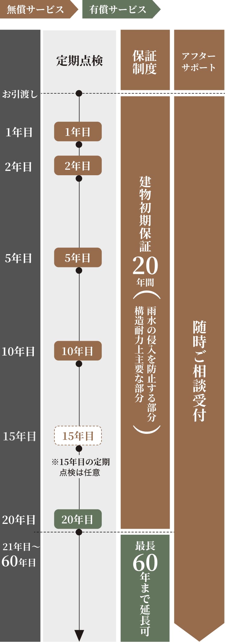 安心と点検とアフターメンテナンス