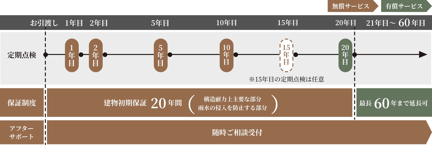 安心と点検とアフターメンテナンス