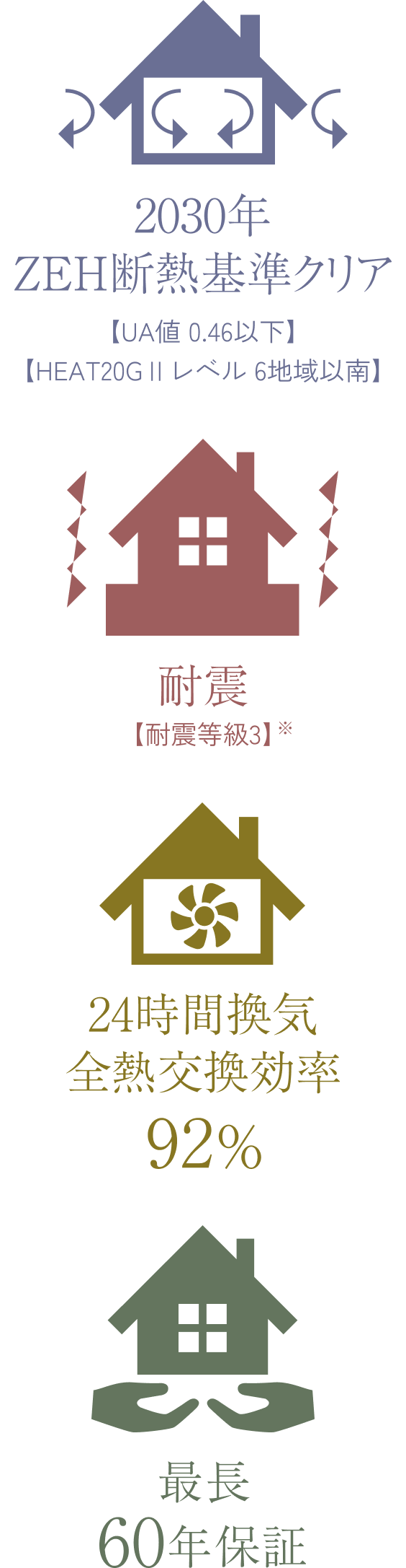 ・2030年ZEH断熱基準クリア【UA値0.46以下】【HEAT20GⅡ レベル6地域以南】・耐震【耐震等級3】・24時間換気全熱交換効率92%・最長60年保証