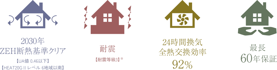 ・2030年ZEH断熱基準クリア【UA値0.46以下】【HEAT20GⅡ レベル6地域以南】・耐震【耐震等級3】・24時間換気全熱交換効率92%・最長60年保証